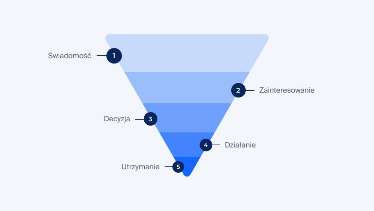 Lejek sprzedażowy: jak stworzyć i wykorzystać w CRM